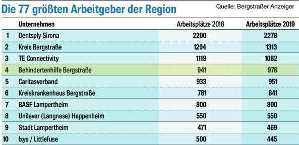bhb ist viertgrößter Arbeitgeber in der Region